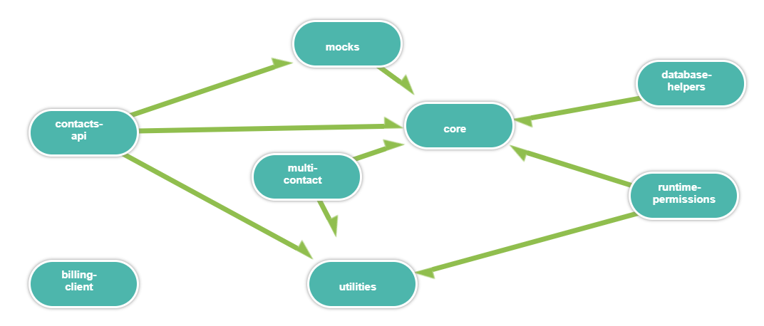 architecture of modules