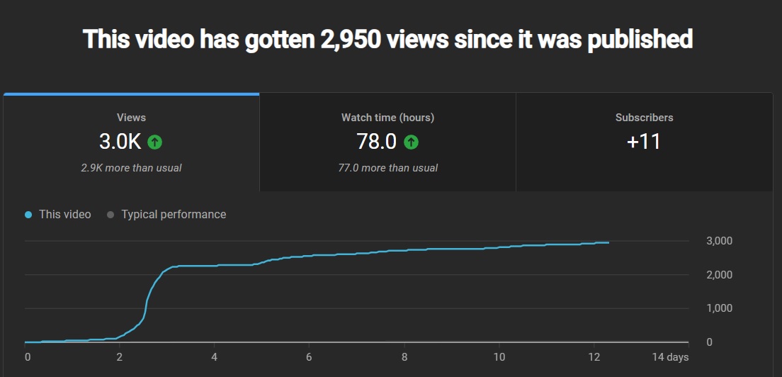 YouTube Analytics